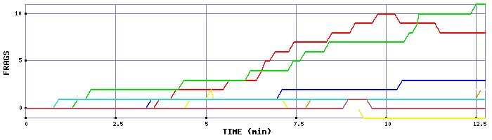 Frag Graph