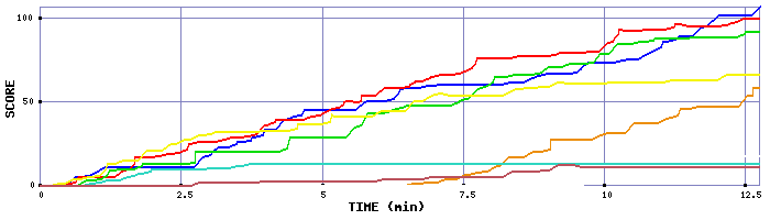 Score Graph