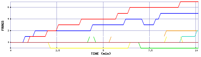 Frag Graph