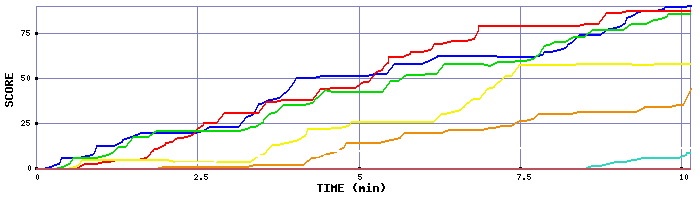 Score Graph