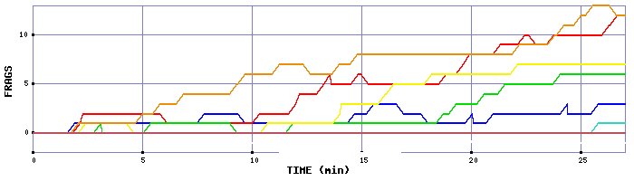 Frag Graph