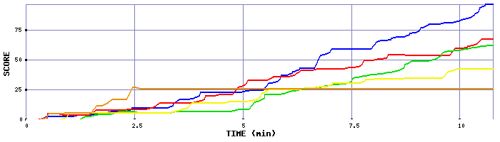 Score Graph