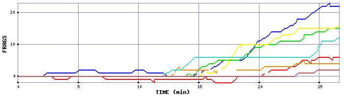 Frag Graph