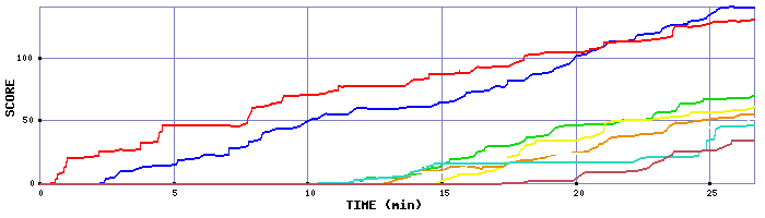 Score Graph