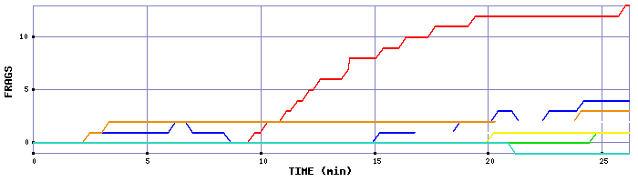 Frag Graph