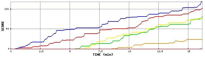 Score Graph