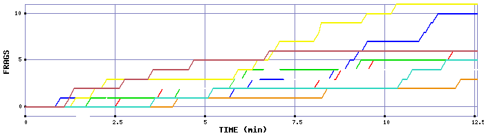 Frag Graph