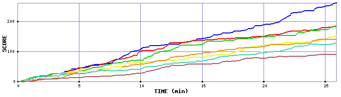 Score Graph