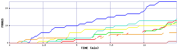 Frag Graph