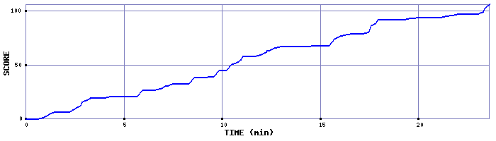 Score Graph