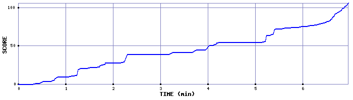 Score Graph