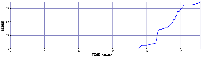 Score Graph