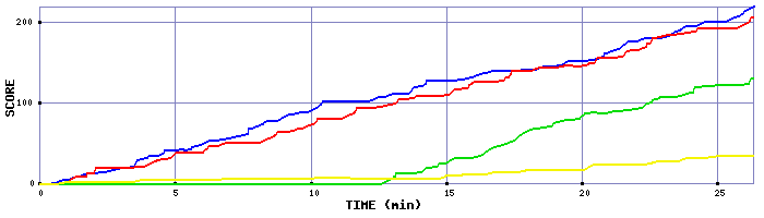 Score Graph