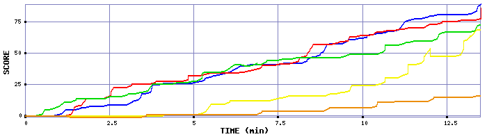 Score Graph