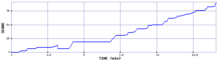 Score Graph