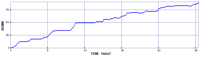 Score Graph