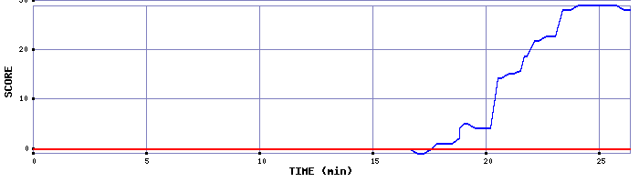 Score Graph