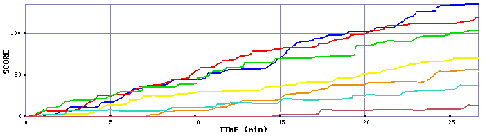 Score Graph