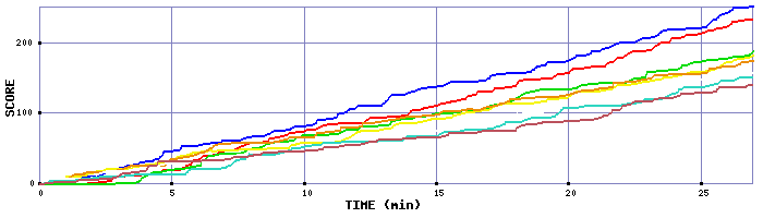 Score Graph