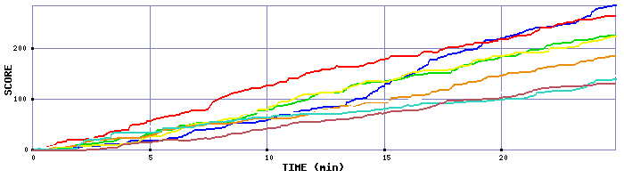 Score Graph