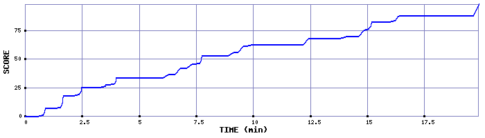 Score Graph