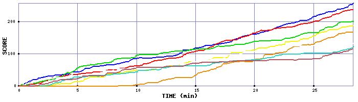 Score Graph