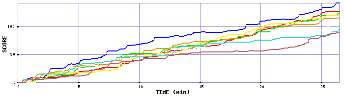 Score Graph