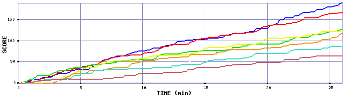 Score Graph