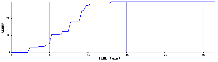 Score Graph