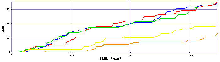 Score Graph