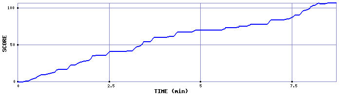 Score Graph