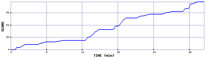 Score Graph