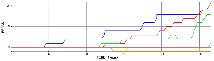 Frag Graph