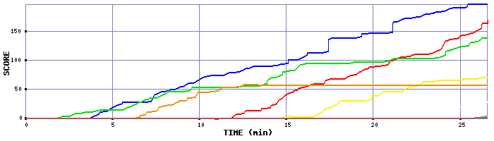 Score Graph