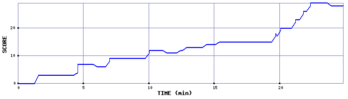 Score Graph