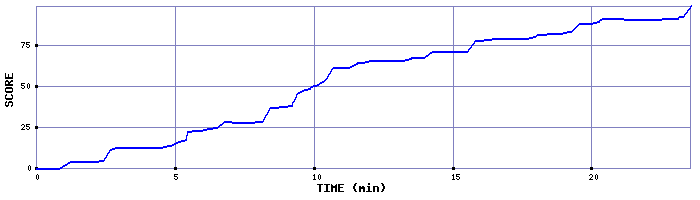 Score Graph