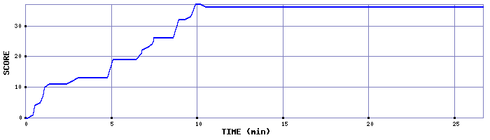 Score Graph