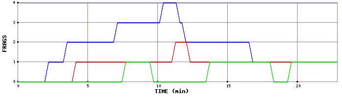 Frag Graph