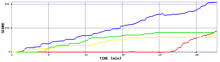 Score Graph