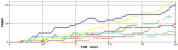 Frag Graph