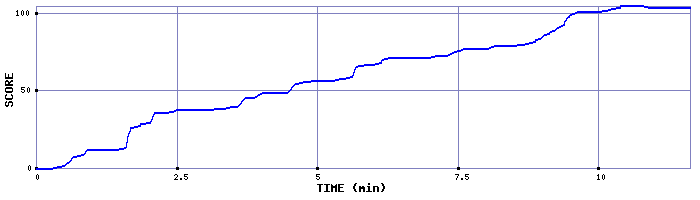 Score Graph