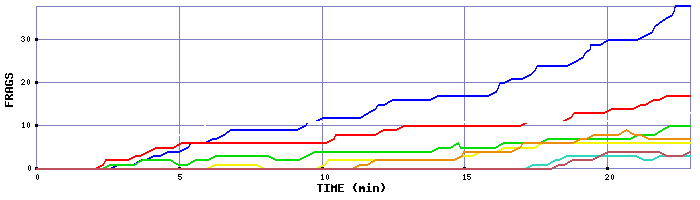 Frag Graph