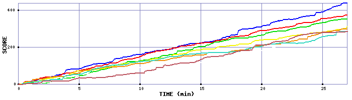 Score Graph