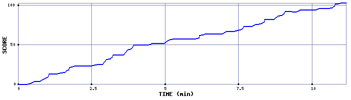 Score Graph