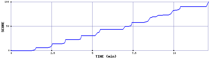 Score Graph