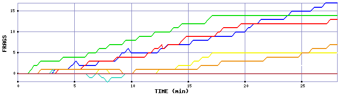 Frag Graph