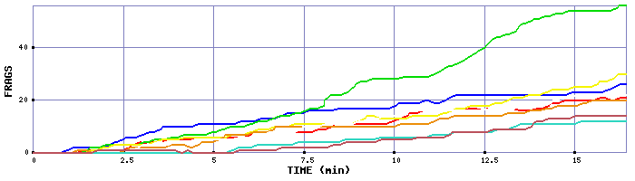 Frag Graph