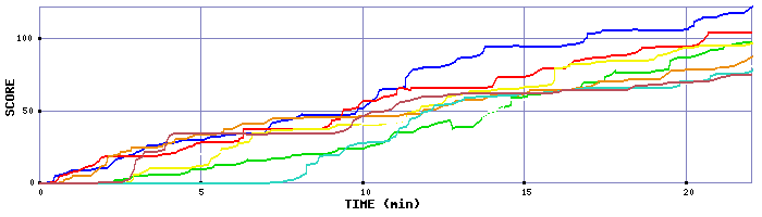 Score Graph