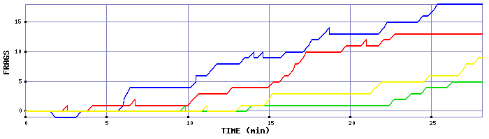 Frag Graph