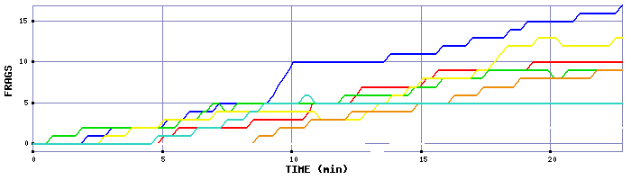 Frag Graph